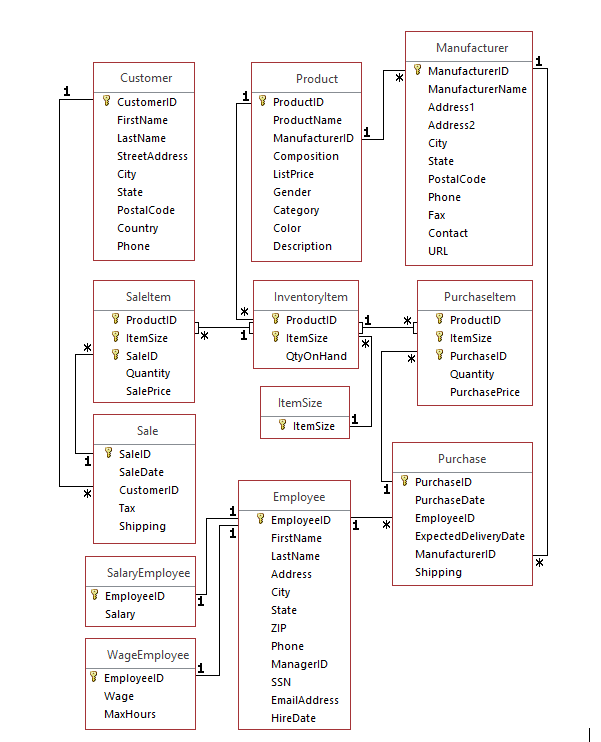 SELECT Manufacturer.ManufacturerID,