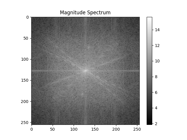 How can i find peaks of fft of the original image