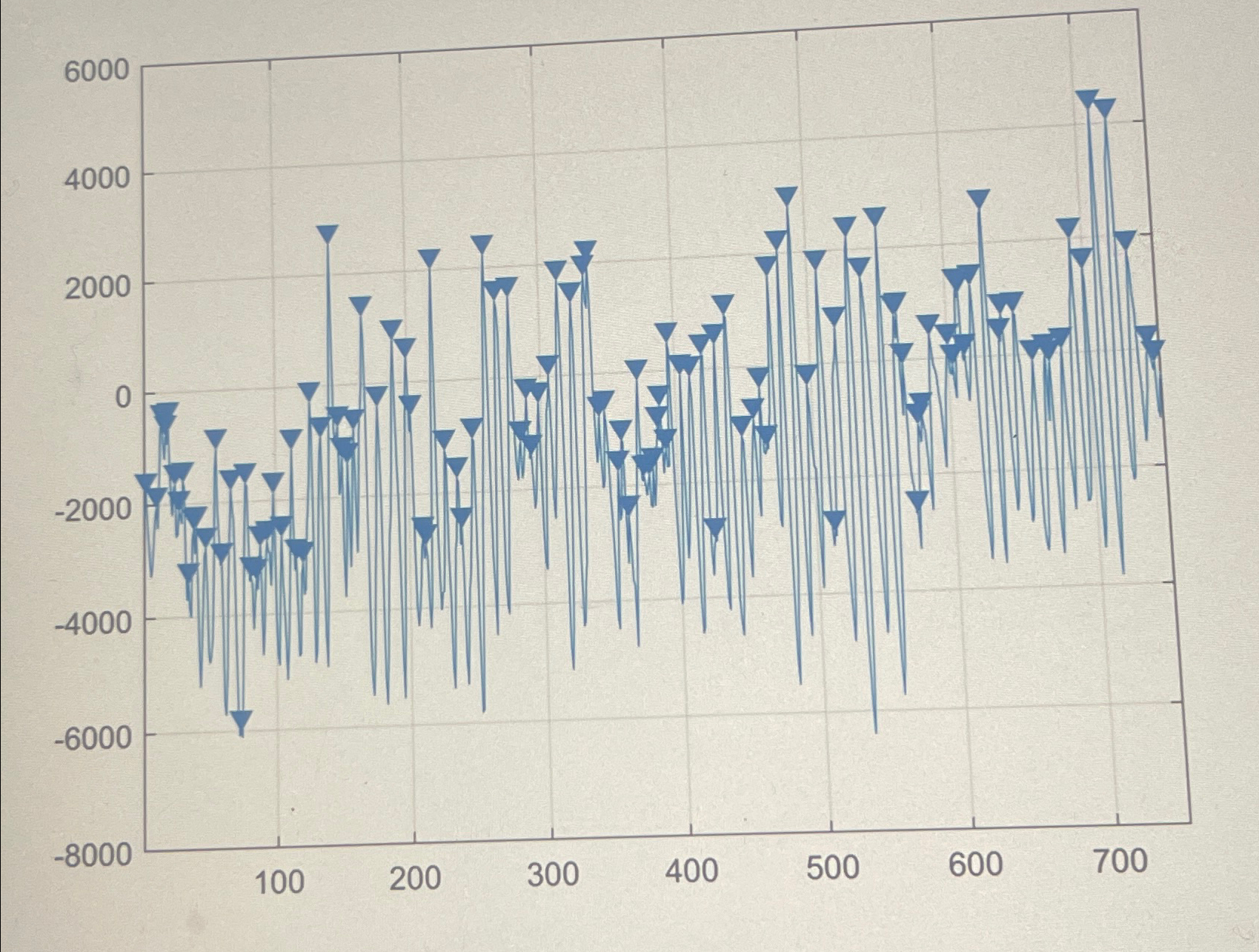 What are the dominant waves and frequency?