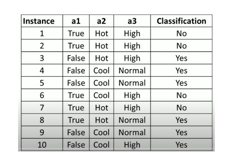 Draw a Decision Tree using ID 3 algorithm