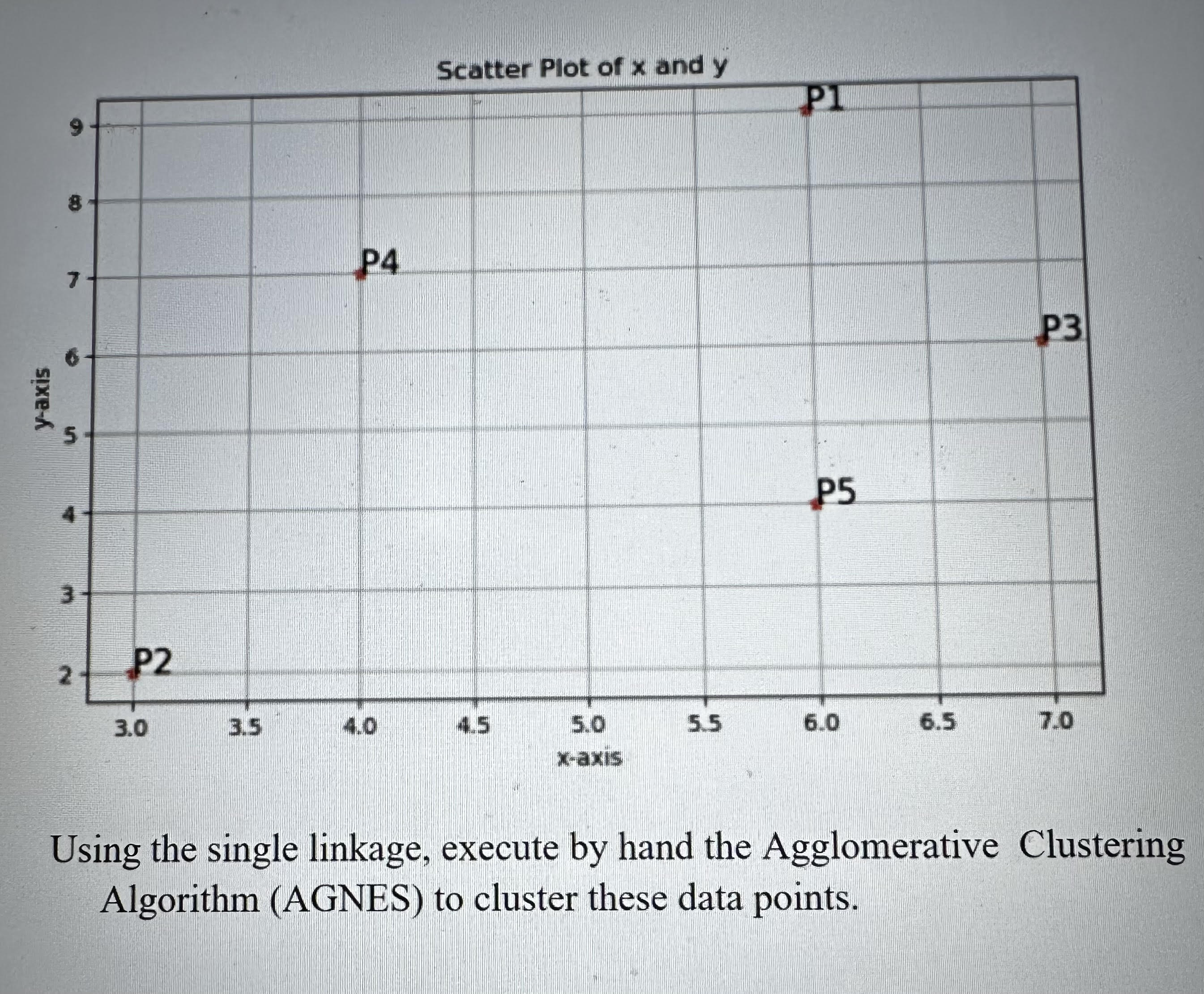 Scatter Plot of x and y Using the single linkage,