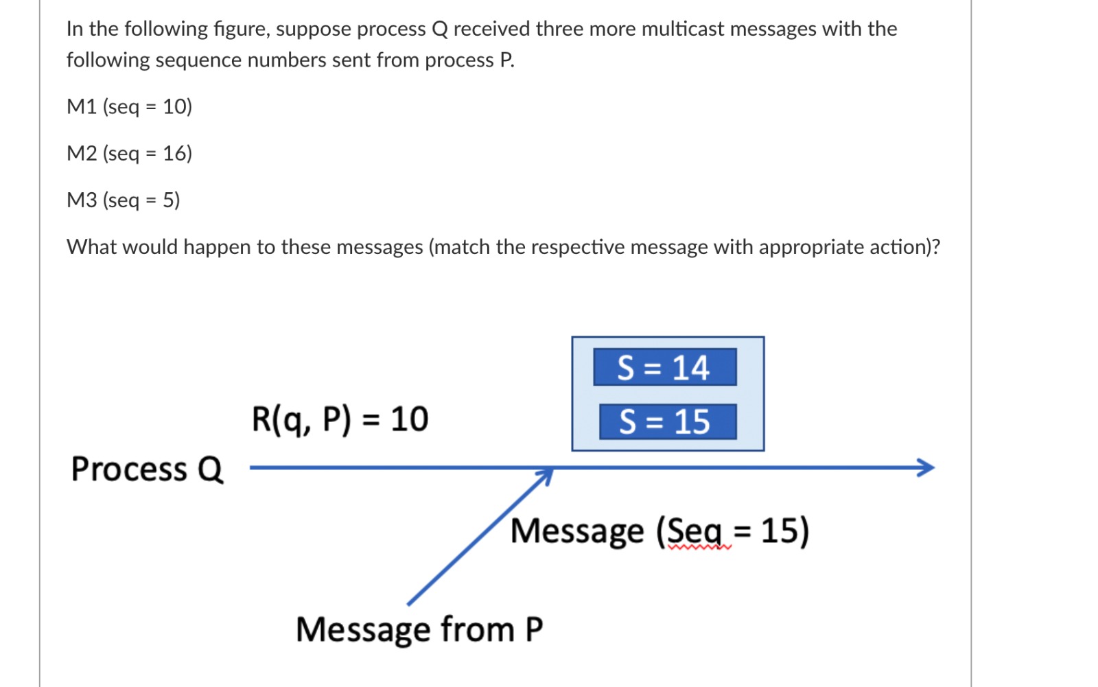 In the following figure, suppose process Q
