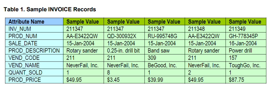 Tasks to do 1 . Using the INVOICE table structure