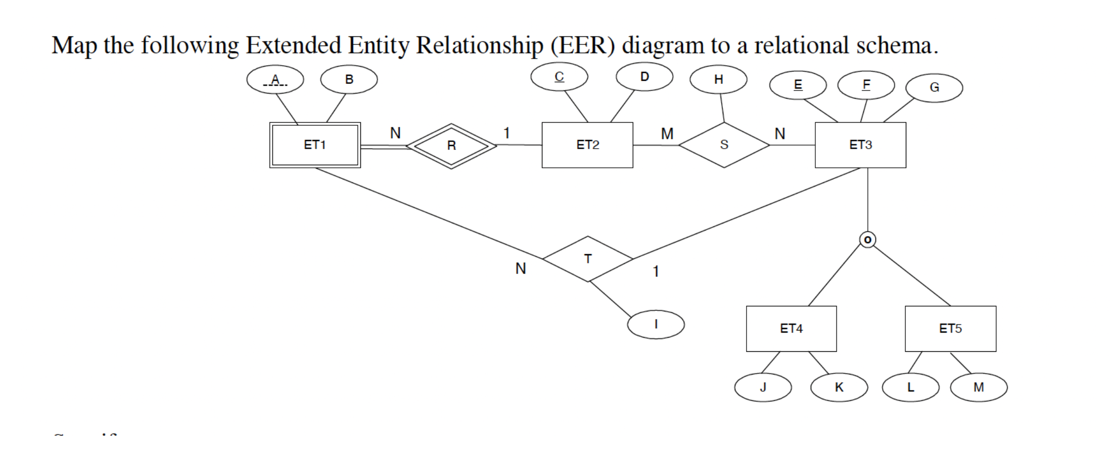 Map the following Extended Entity Relationship (