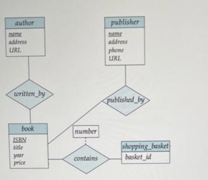 I need attributes for each table along with SQL