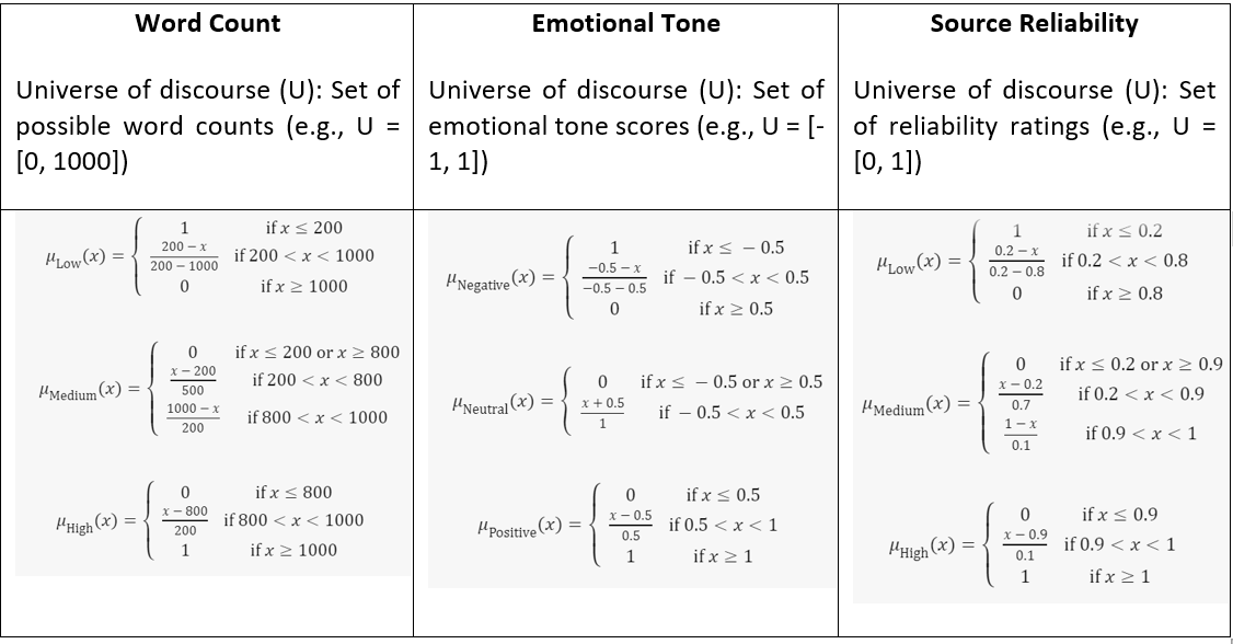 Fuzzy Logic - Based Fake News Detection Example