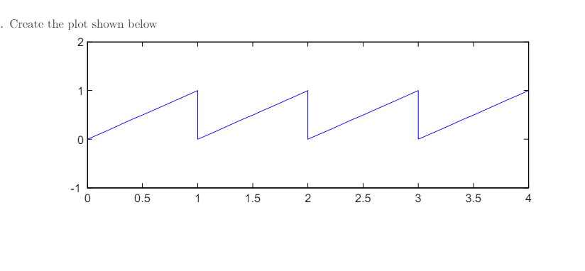 Create the plot shown below