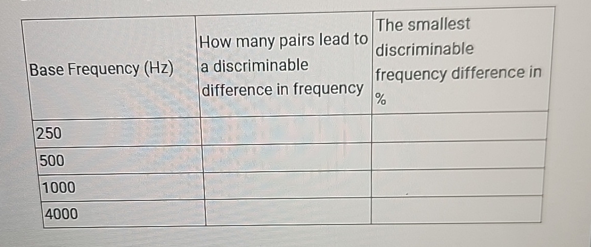 Base Frequency ( Hz ) a discriminable 2 5 0 5 0 0