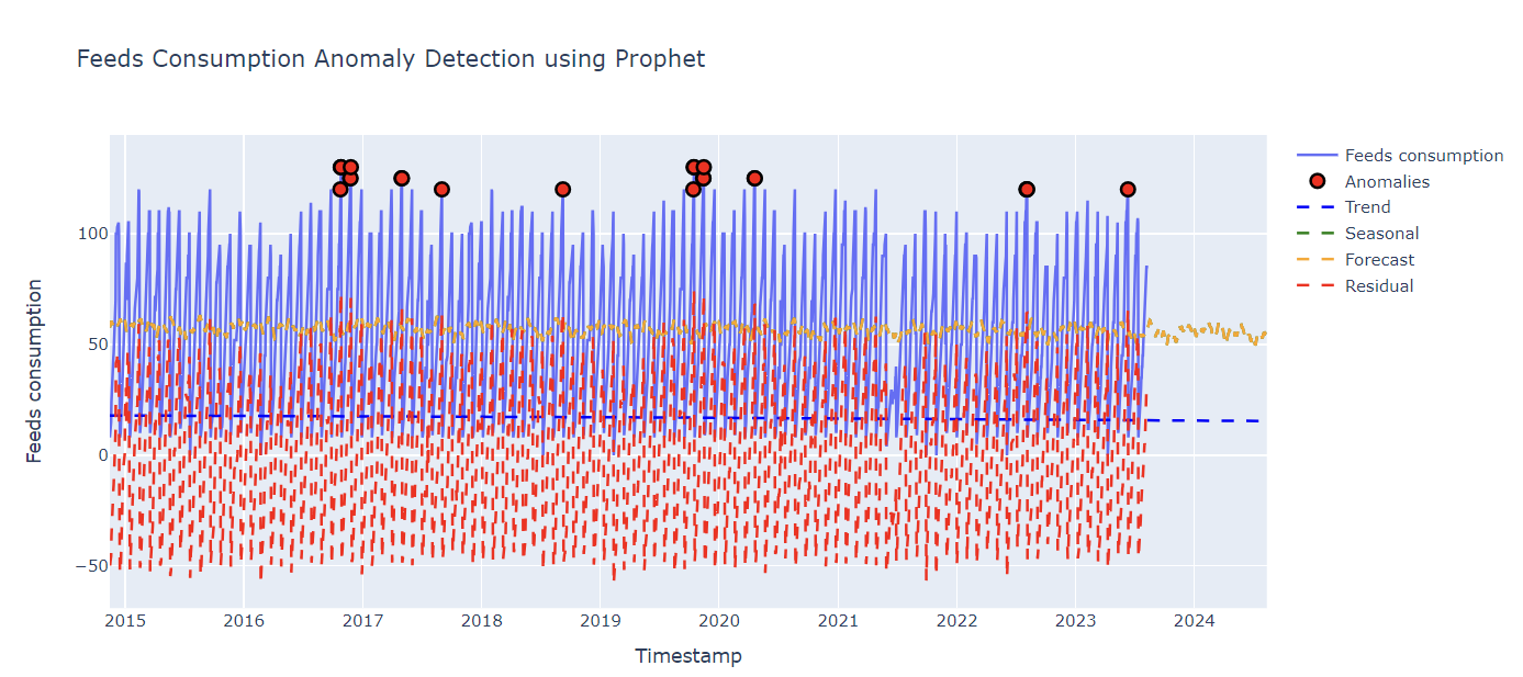 I have a seasonal time series data named "Feeds