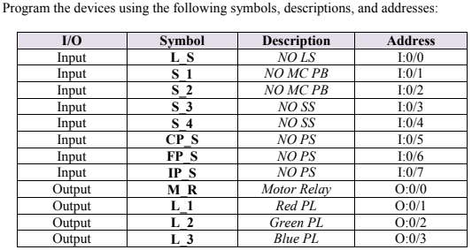 Using RSLogix, Enter the Ladder Logic: - An END