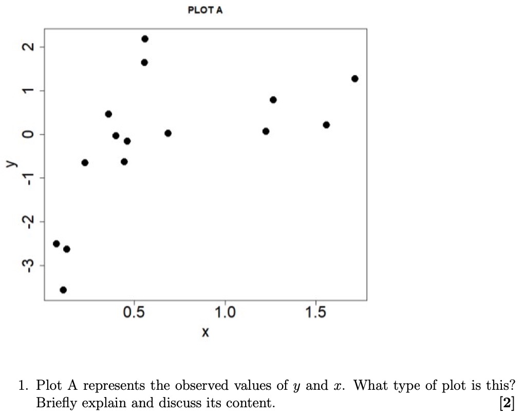 PLOT A Plot A represents the observed values of y