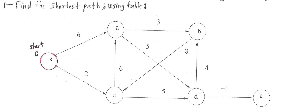 1 - Find the shortest path; usingtable: