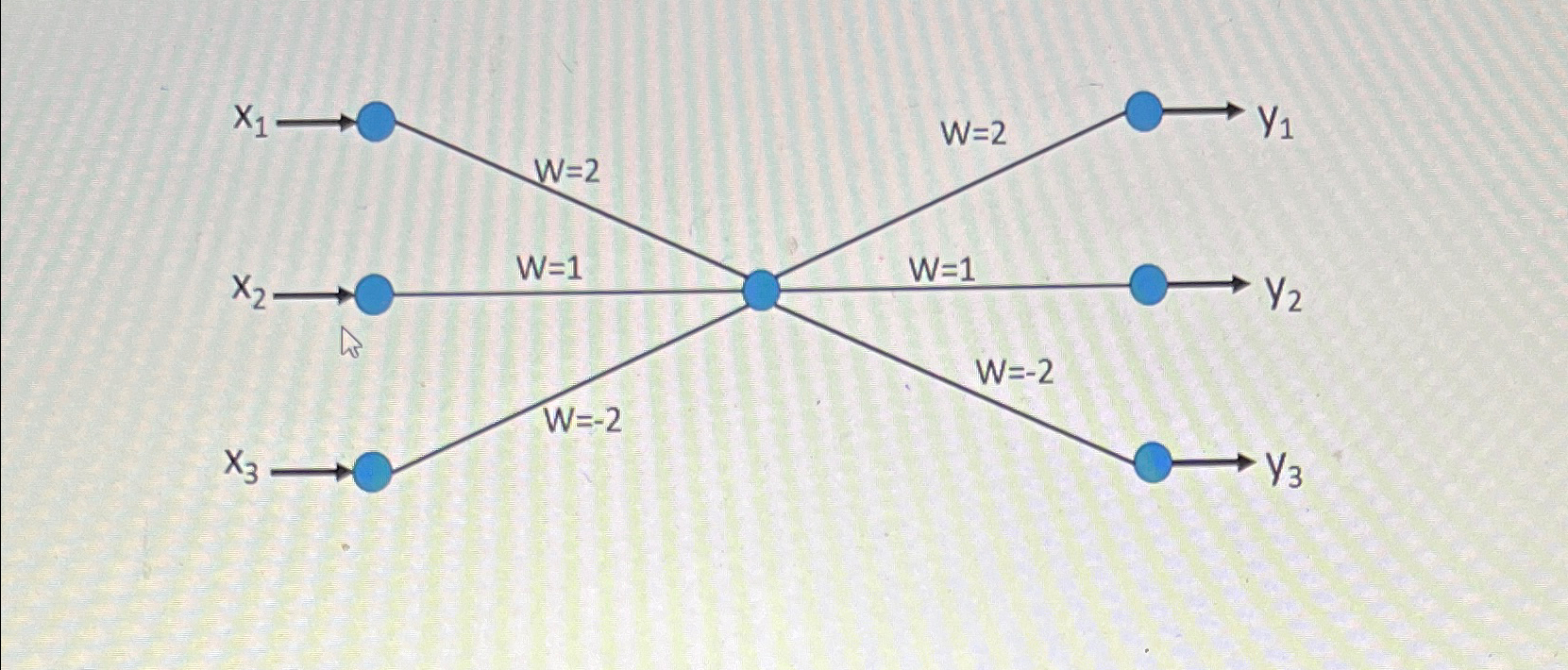 Q 3 . In the following network the input is [ X 1