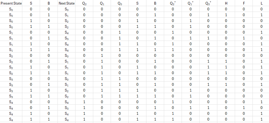 Draw the State transition diagram by using state