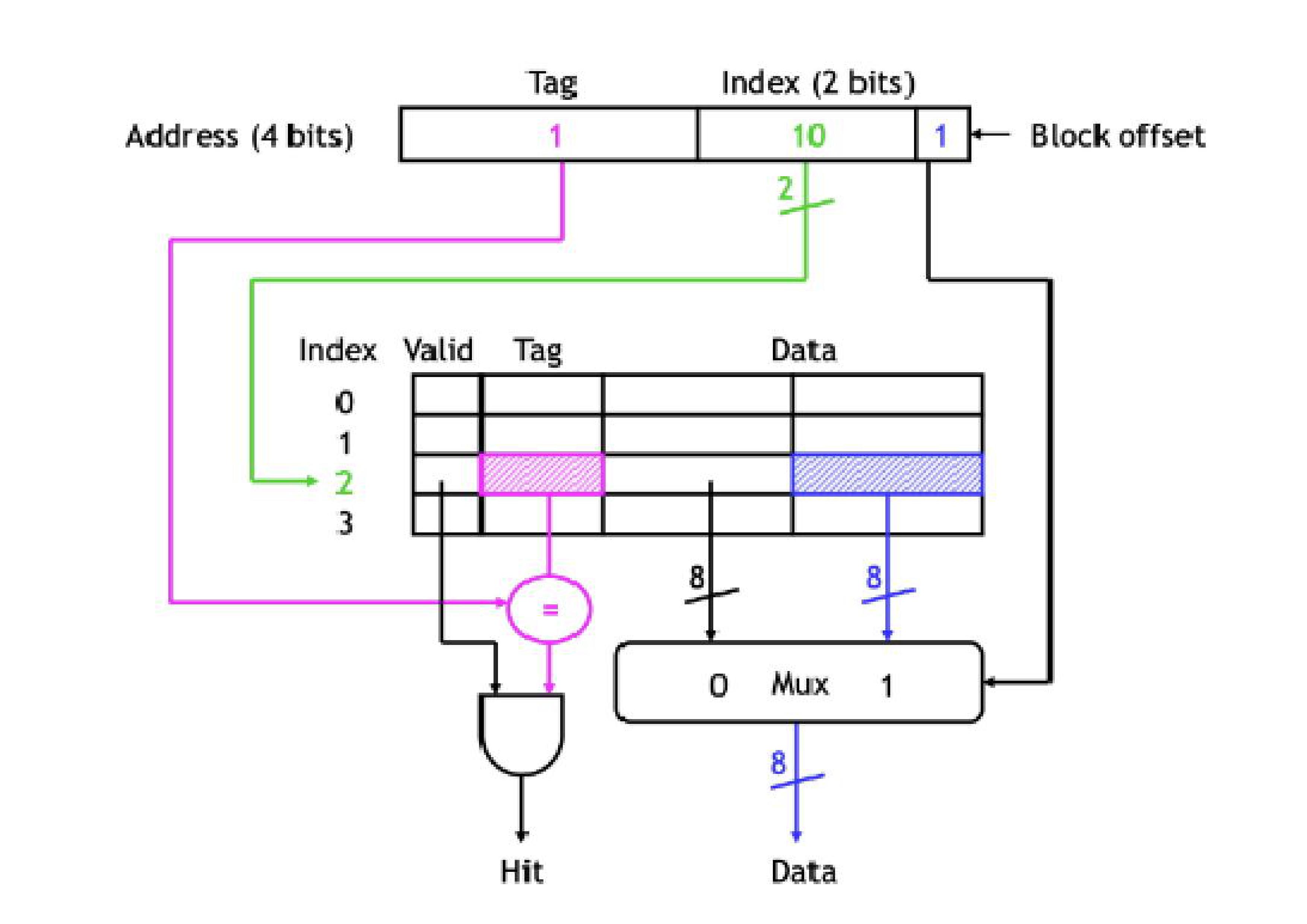 What is the benefit of Memory Hierarchy in