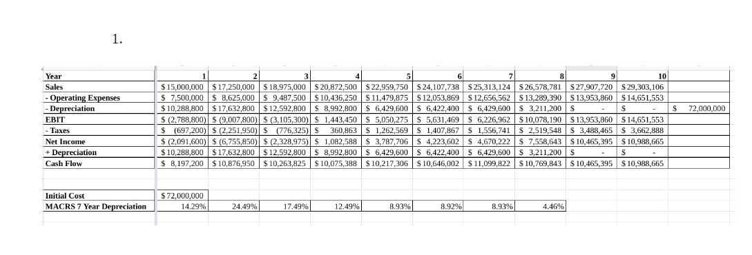 1. Year 2 3 4 5 6 7 8 9 10 Sales $ 15,000,000 $