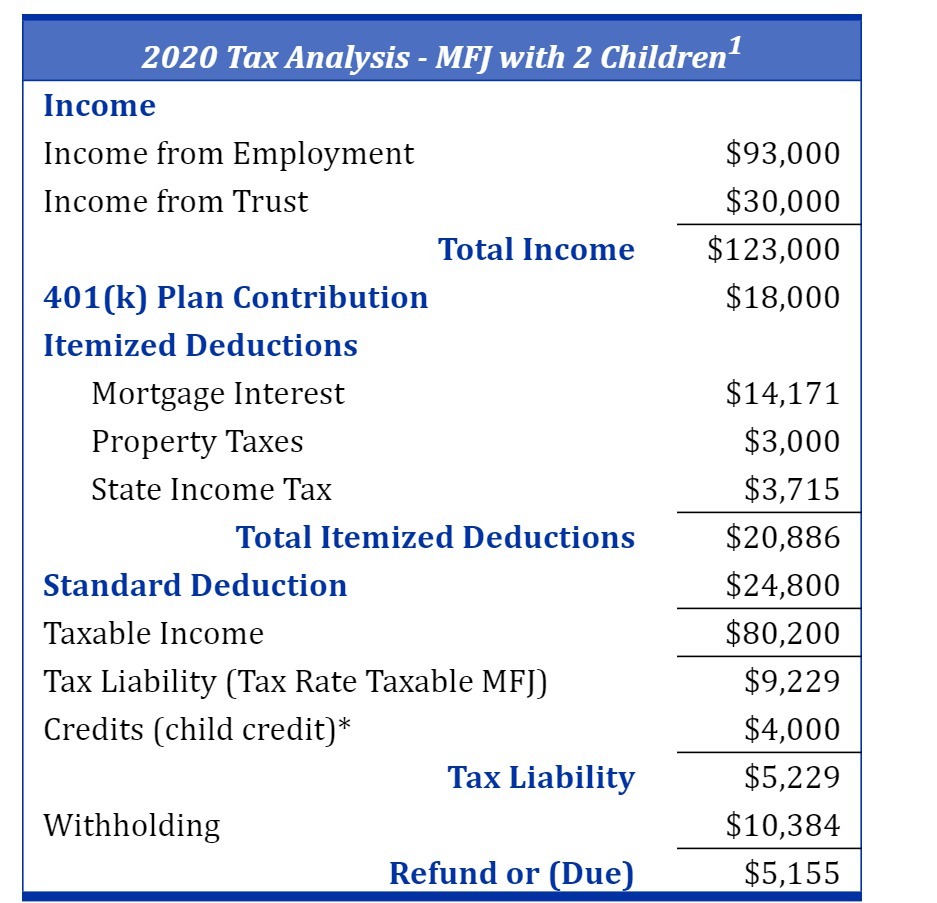 2020 Tax Analysis - MF] with 2 Children1 Income