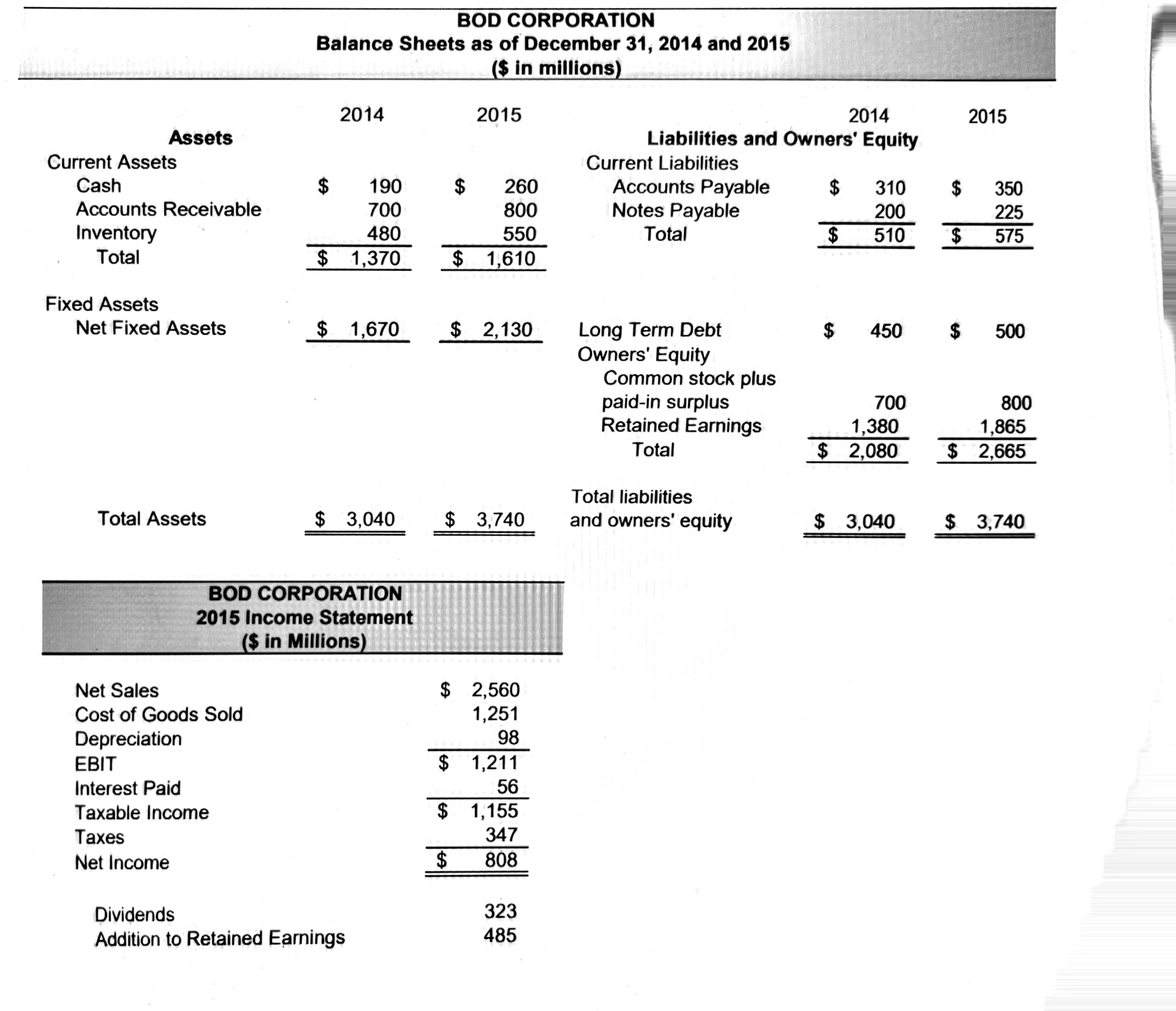 BOD CORPORATION Balance Sheets as of December 31,