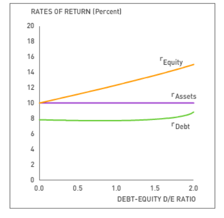 6. Assumptions of the Modigliani and Miller