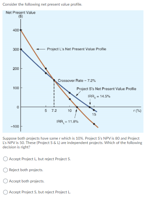 Consider the following net present value profile.