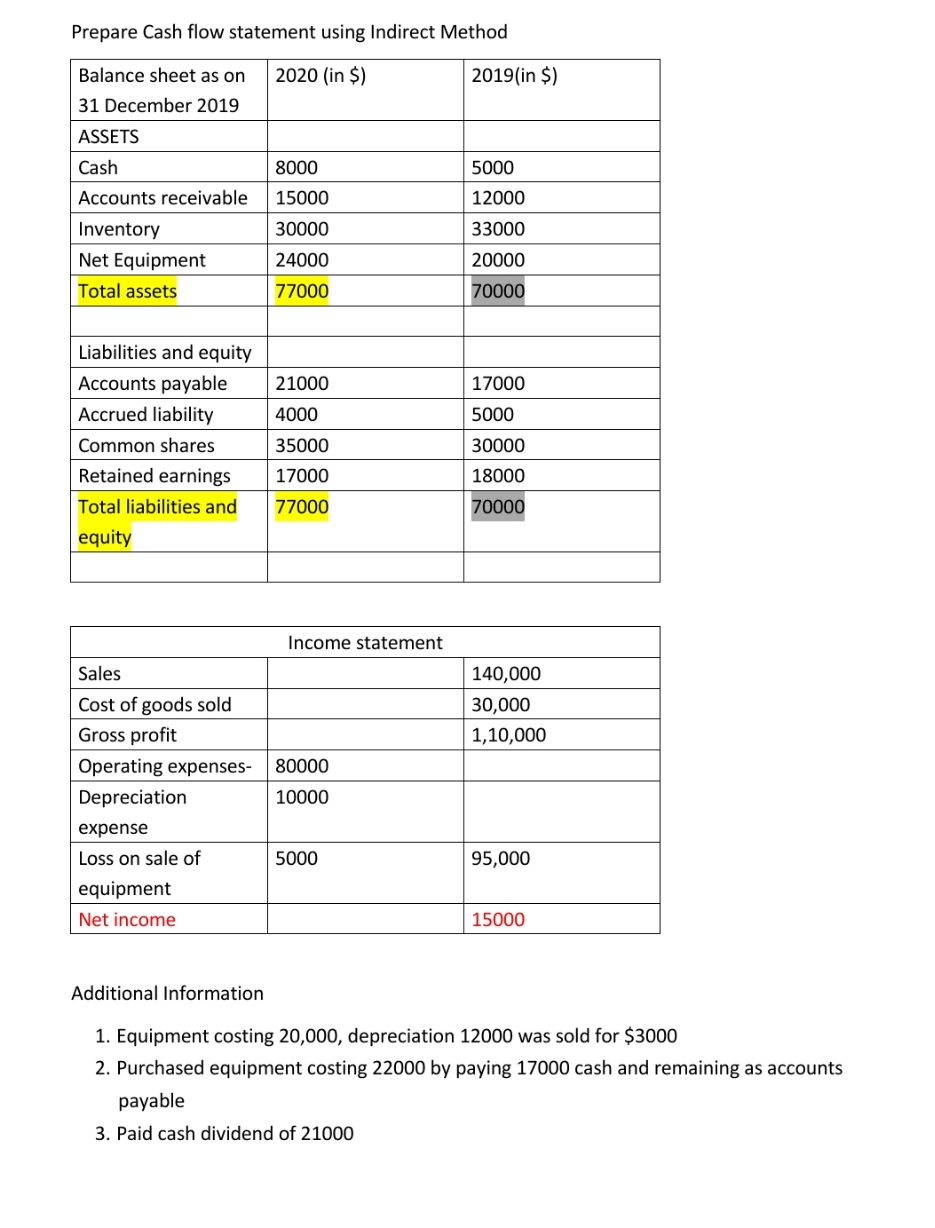 corporate finance Prepare Cash flow statement