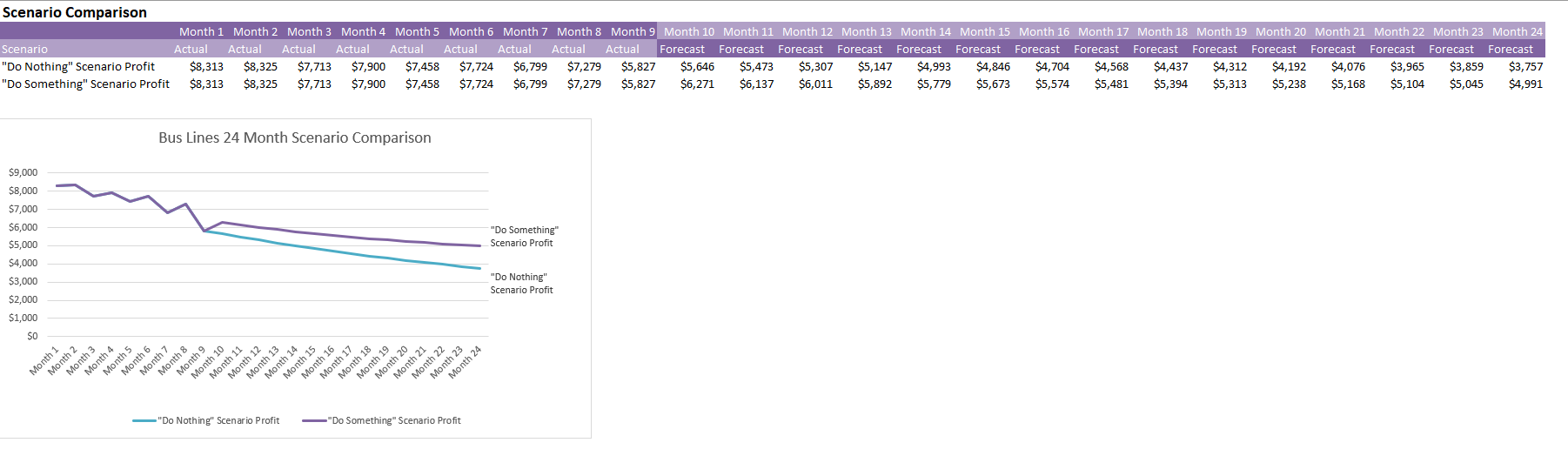 Scenario Comparison Month 1 Month 2 Month 3 Month