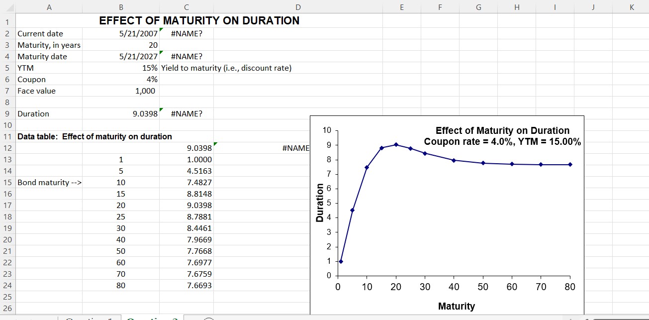 (1 point) What is the effect on a bond's duration
