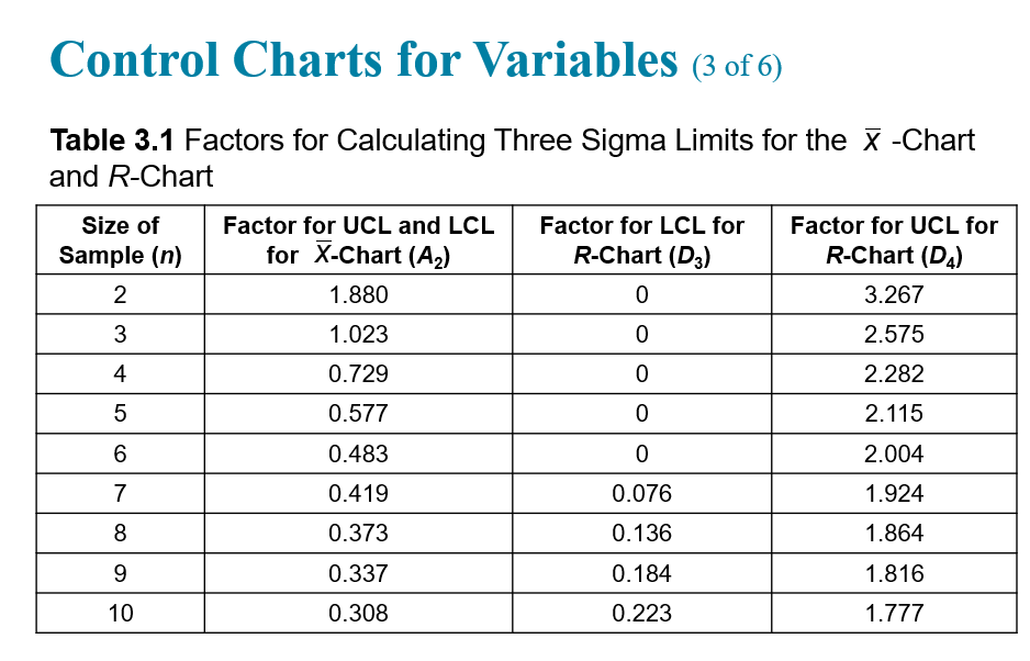 Construct a 3-sigma and R -chart for the length