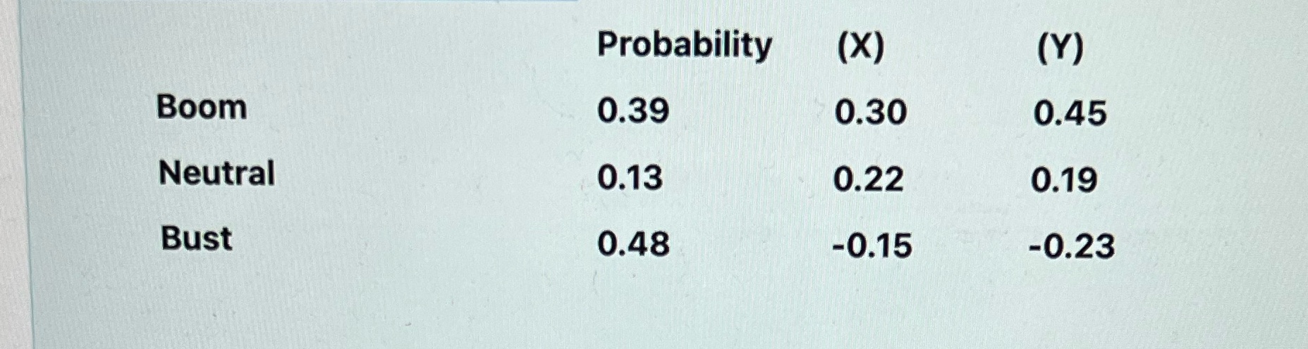 Given the returns and probabilities for the three