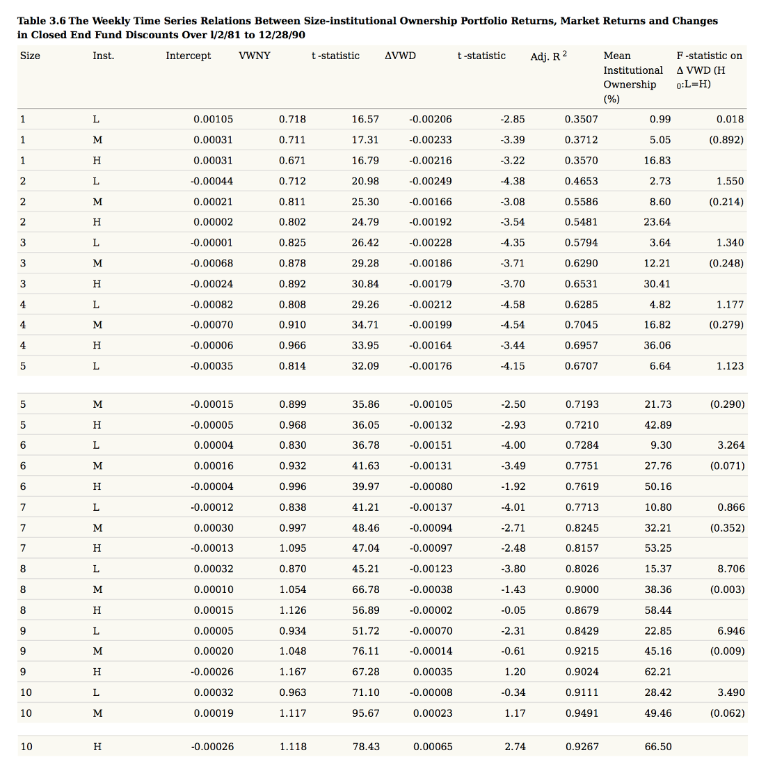 This table reports the regression coefficients