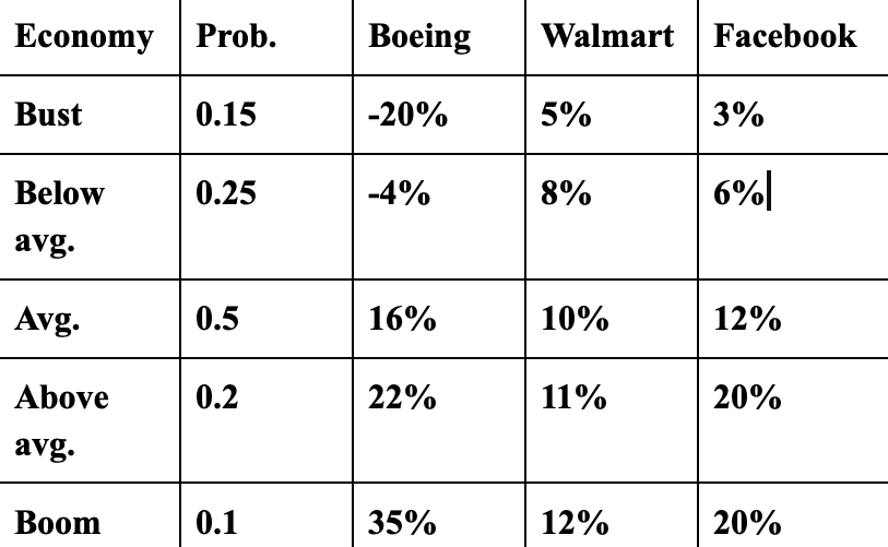 See the attached table for the probability
