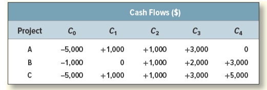 Consider the attached cash flows for the three