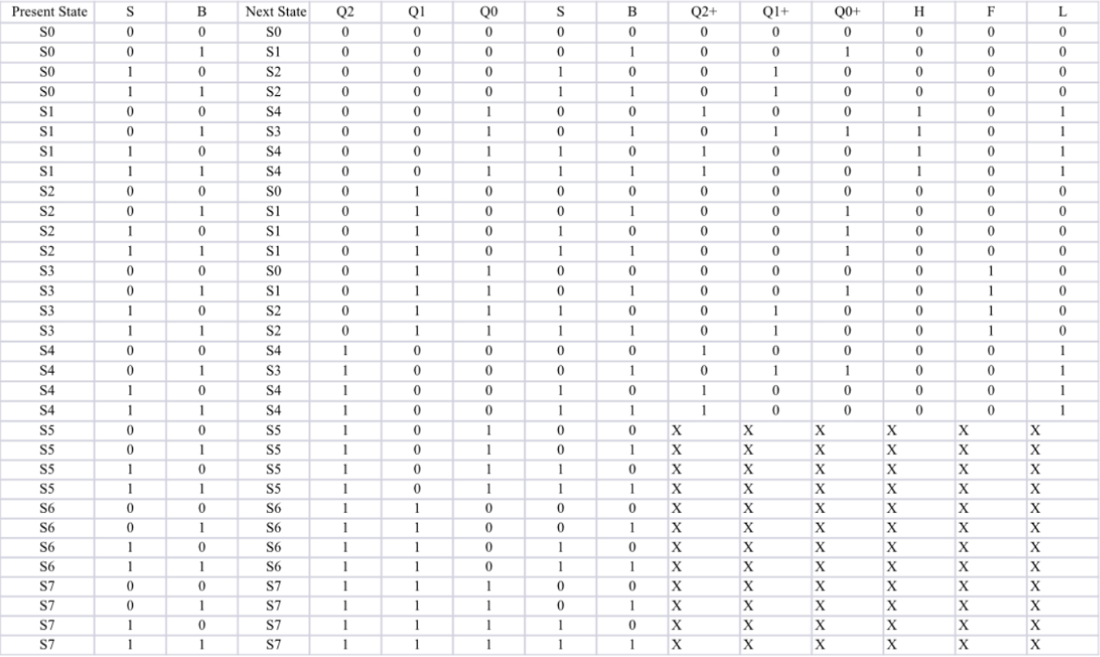 Draw the state transition diagram by using given