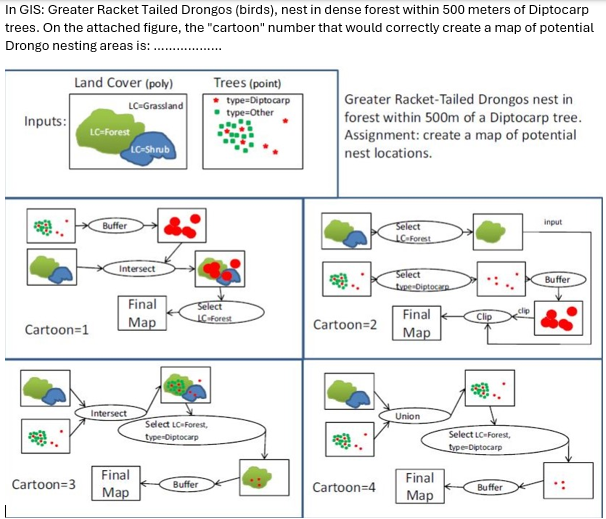 In GIS: Greater Racket Tailed Drongos ( birds ) ,