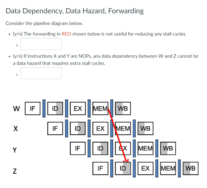Data Dependency, Data Hazard, Forwarding Consider