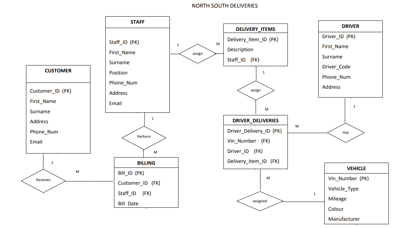 Advanced databases Case Study Study the following