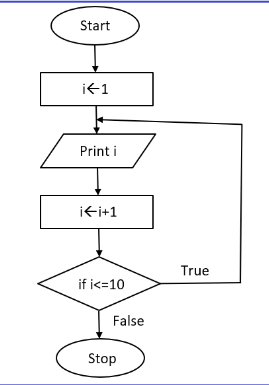 answer this flow chart using C + +