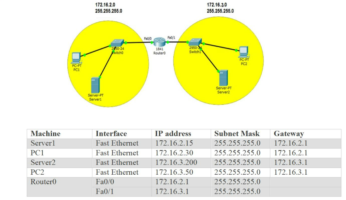 Question Two Build a network topology as given