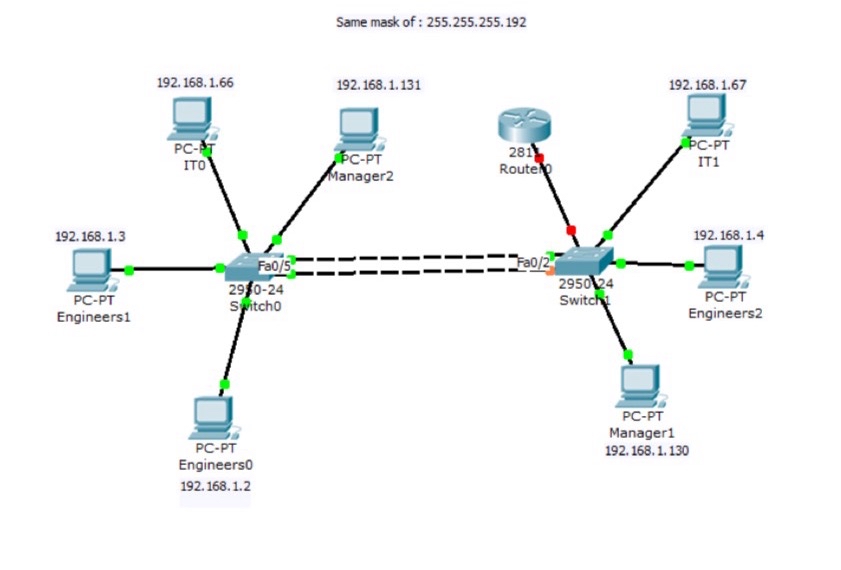 How to configure this circuit in packet tracer