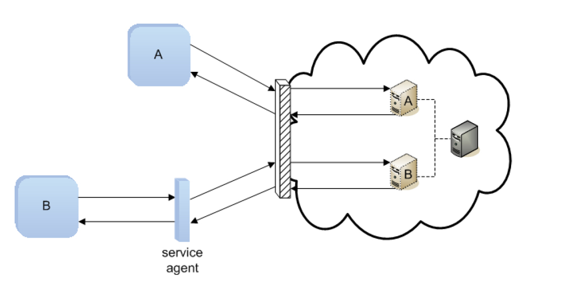 The diagram below illustrates the interaction