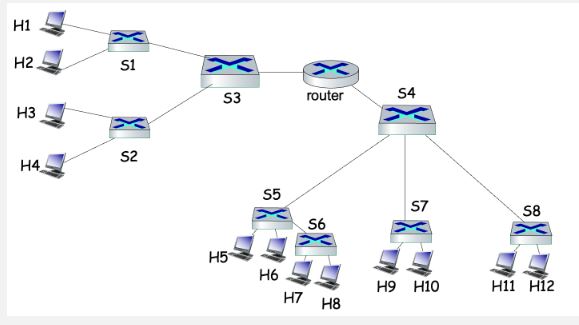 Consider the network shown in the figure below