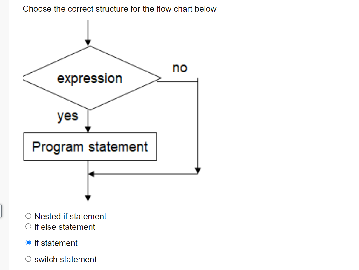 Choose the correct structure for the flow chart