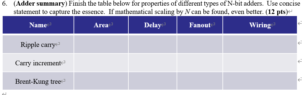 ( Adder summary ) Finish the table below for