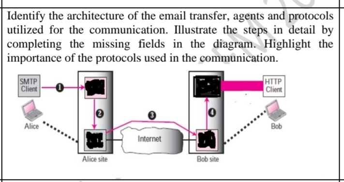 Identify the architecture of the email transfer,
