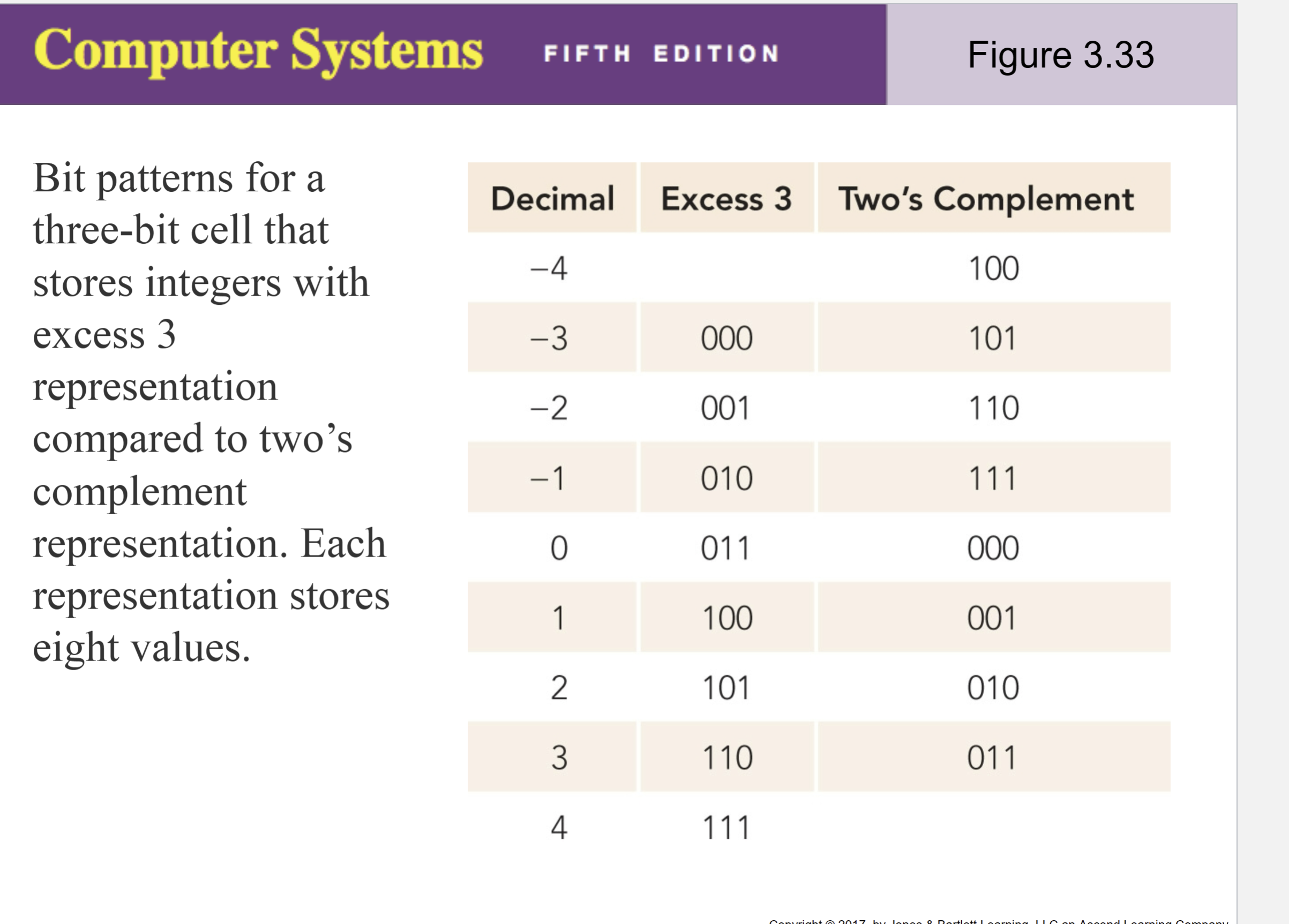 With excess 7 representation, what is the range