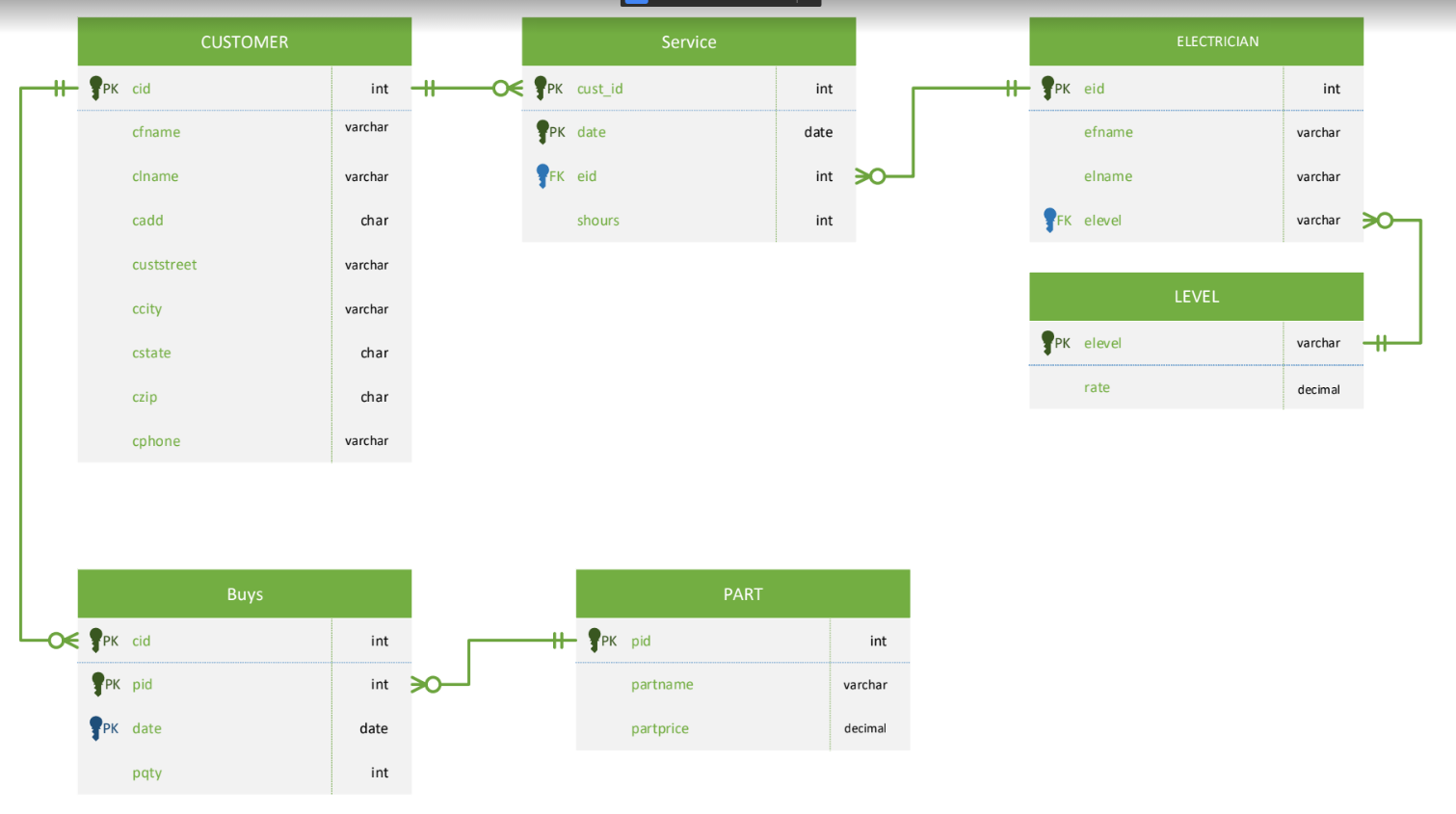 Explain the relationships between the entities in