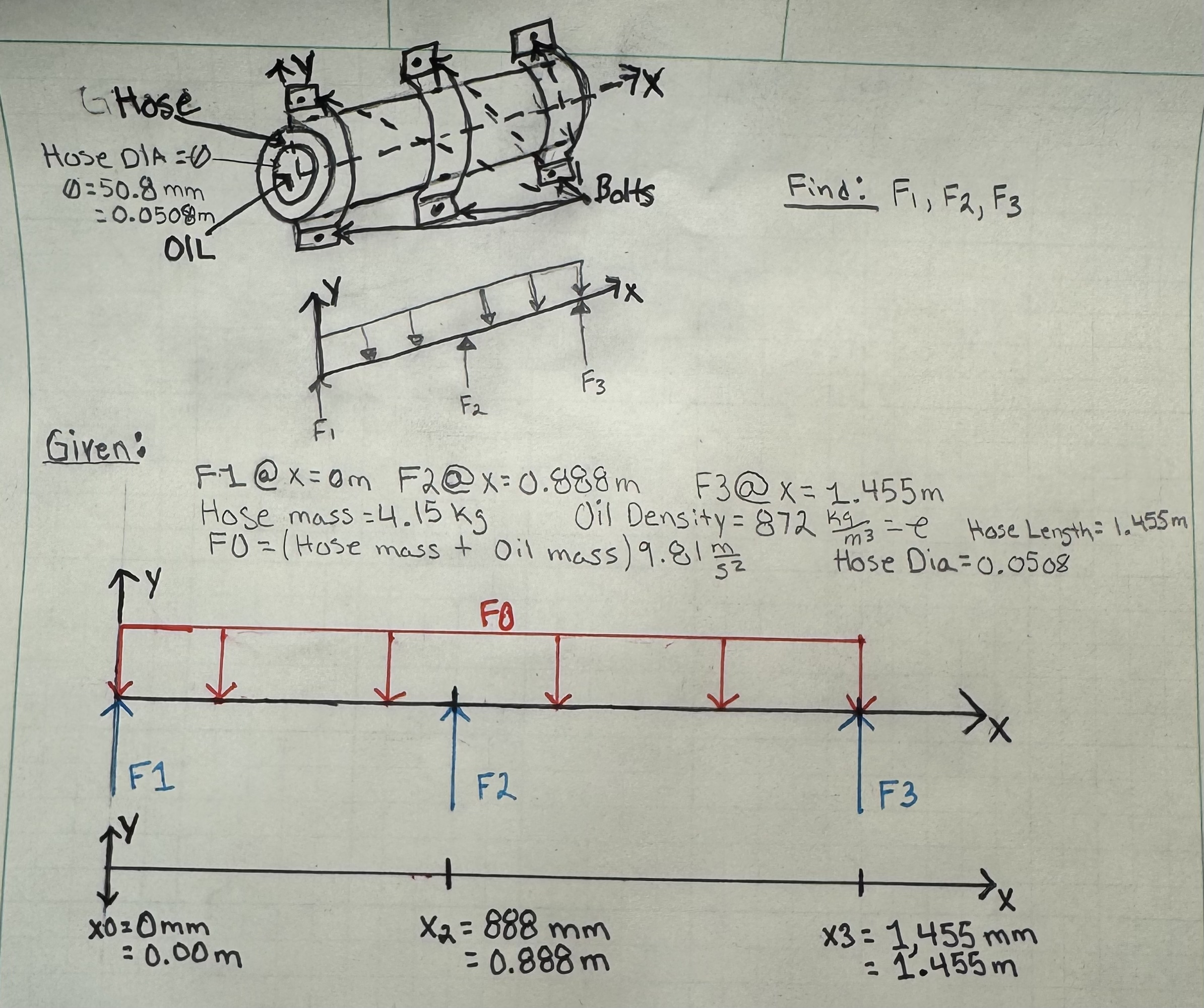 Find: F 1 , F 2 , F 3 Given: F 1 @x = 0 F 2 @x =