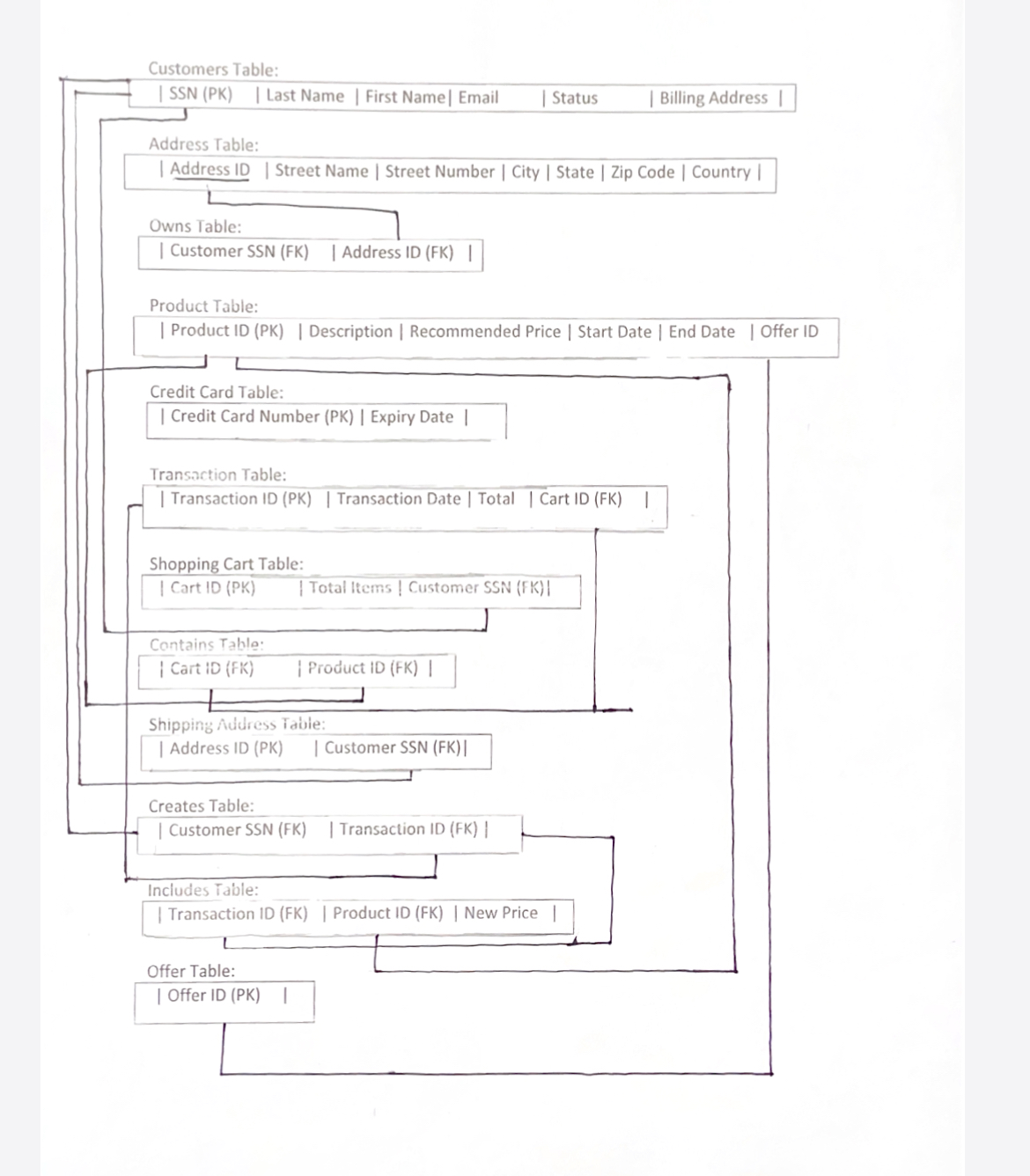convert the relational schema into normalization