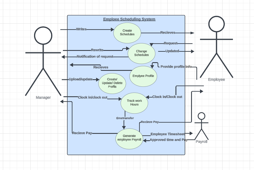 What can be improved within the Employee