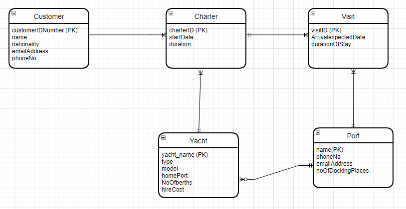 Justify the cardinality ratio